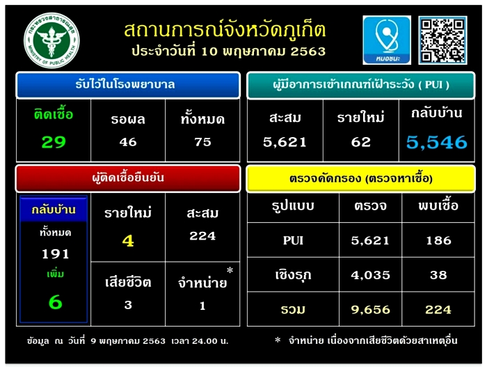 /home/www/ch7/htdocs/files/images/src/2020/05/10/98ภูเก็ต.jpg